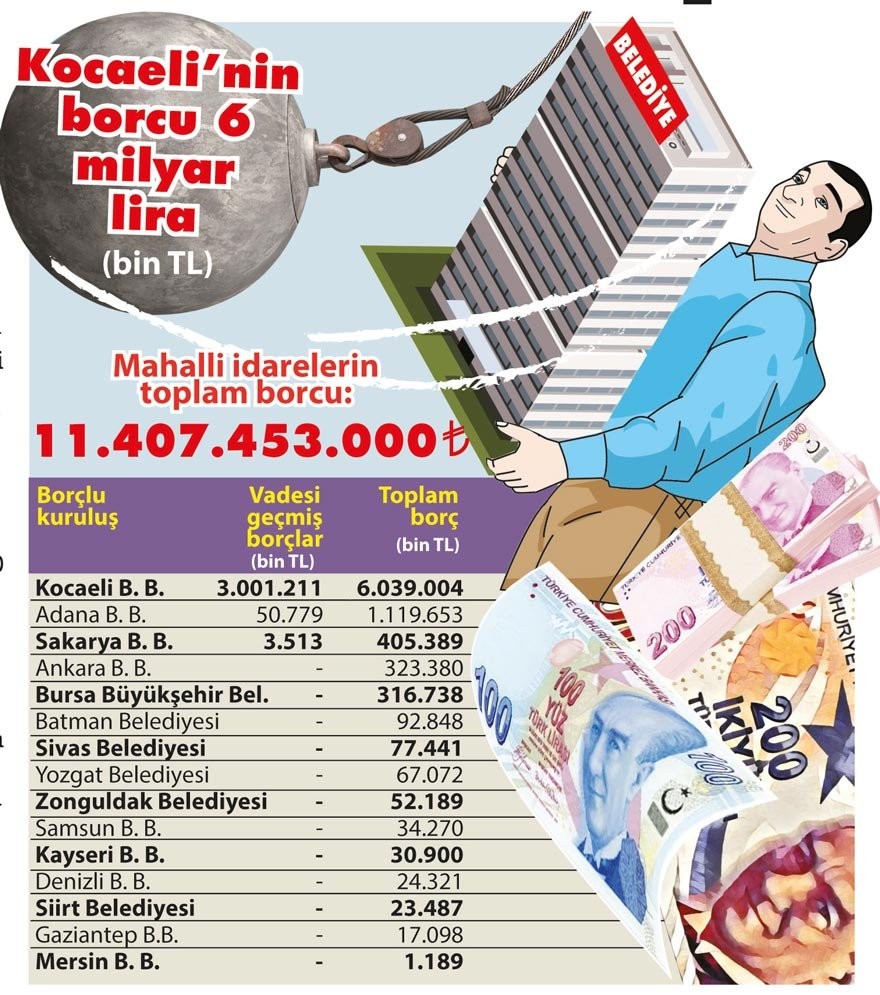 Belediyelerin Hazine'ye borcu 11 milyarı aştı
