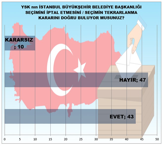 MAK anketlerine göre İstanbul'da son durum