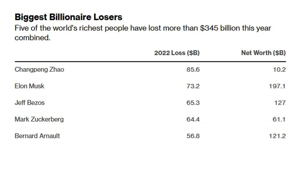 Dünyanın en zengin 500 insanı 1.4 trilyon dolar kaybetti!