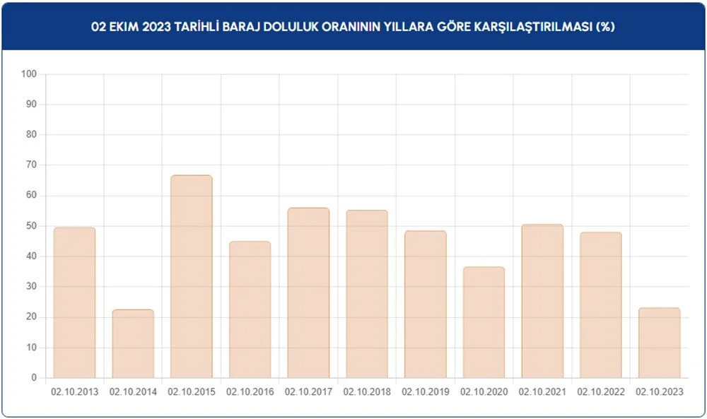 İstanbul barajlarında son durum: İşte yağışların etkisi...