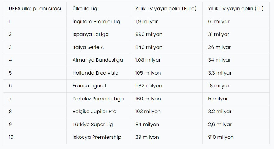 Süper Lig, Avrupa'da yayın gelirlerinde geride kaldı!