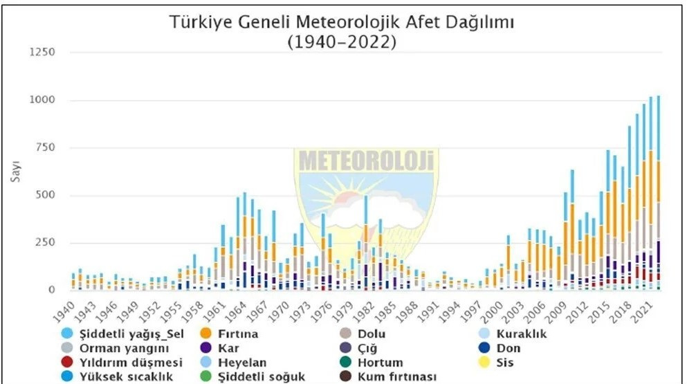 Türkiye'deki 'aşırı hava olayları'nda rekor artış gerçekleşti
