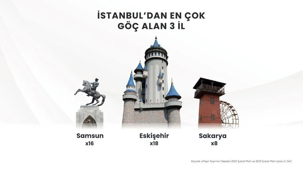 Deprem sonrası büyük değişim: İstanbul'dan en çok göç alan iller!