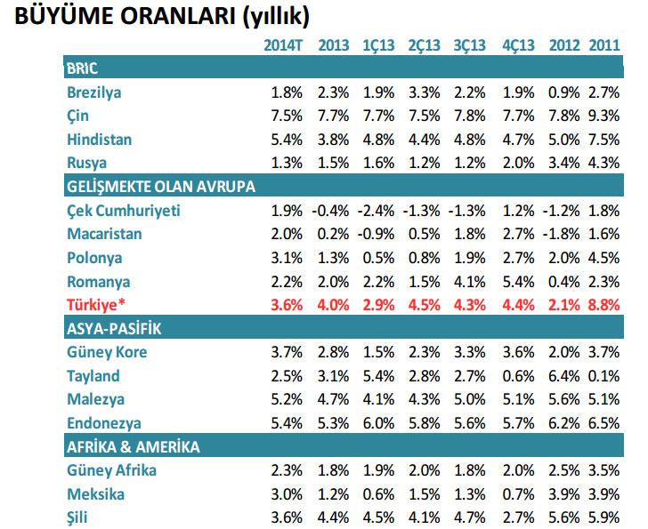 Türkiye'nin karşılaştırmalı ekonomik göstergeleri