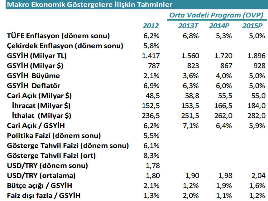 Türkiye'nin karşılaştırmalı ekonomik göstergeleri